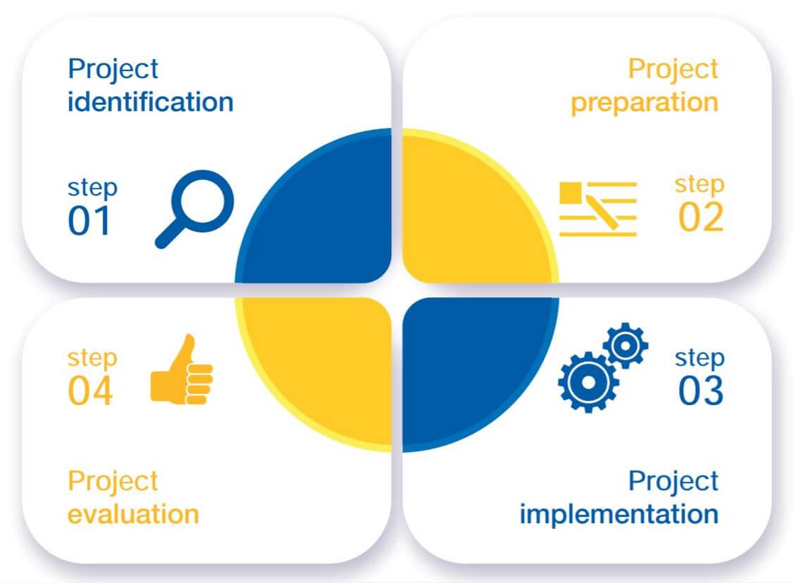 Socomec's service project consultancy 4 steps: Identification, Preparation, Implementation and Evaluation