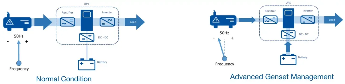 Stare normală comparativ cu gestionarea avansată a generatoarelor pentru schema de aplicații AI