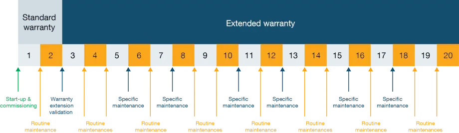 Mentenanță preventivă SUNSYS HES